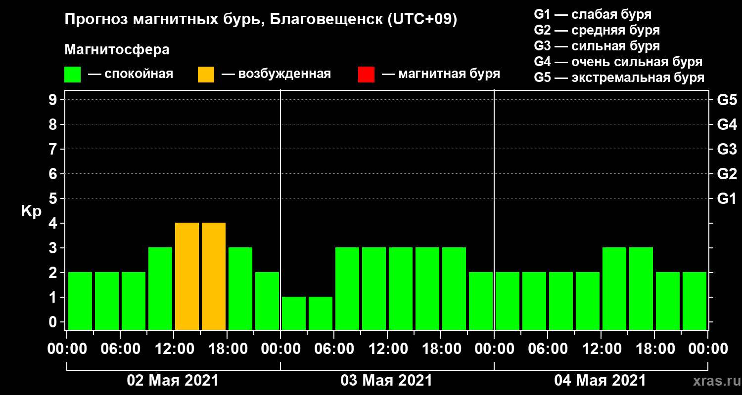 Прогноз геомагнитного индекса Kp