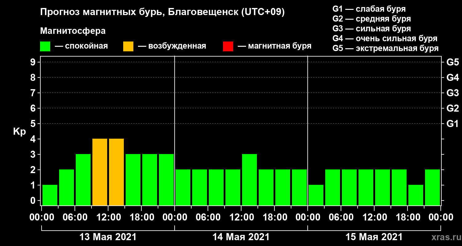 Прогноз геомагнитного индекса Kp
