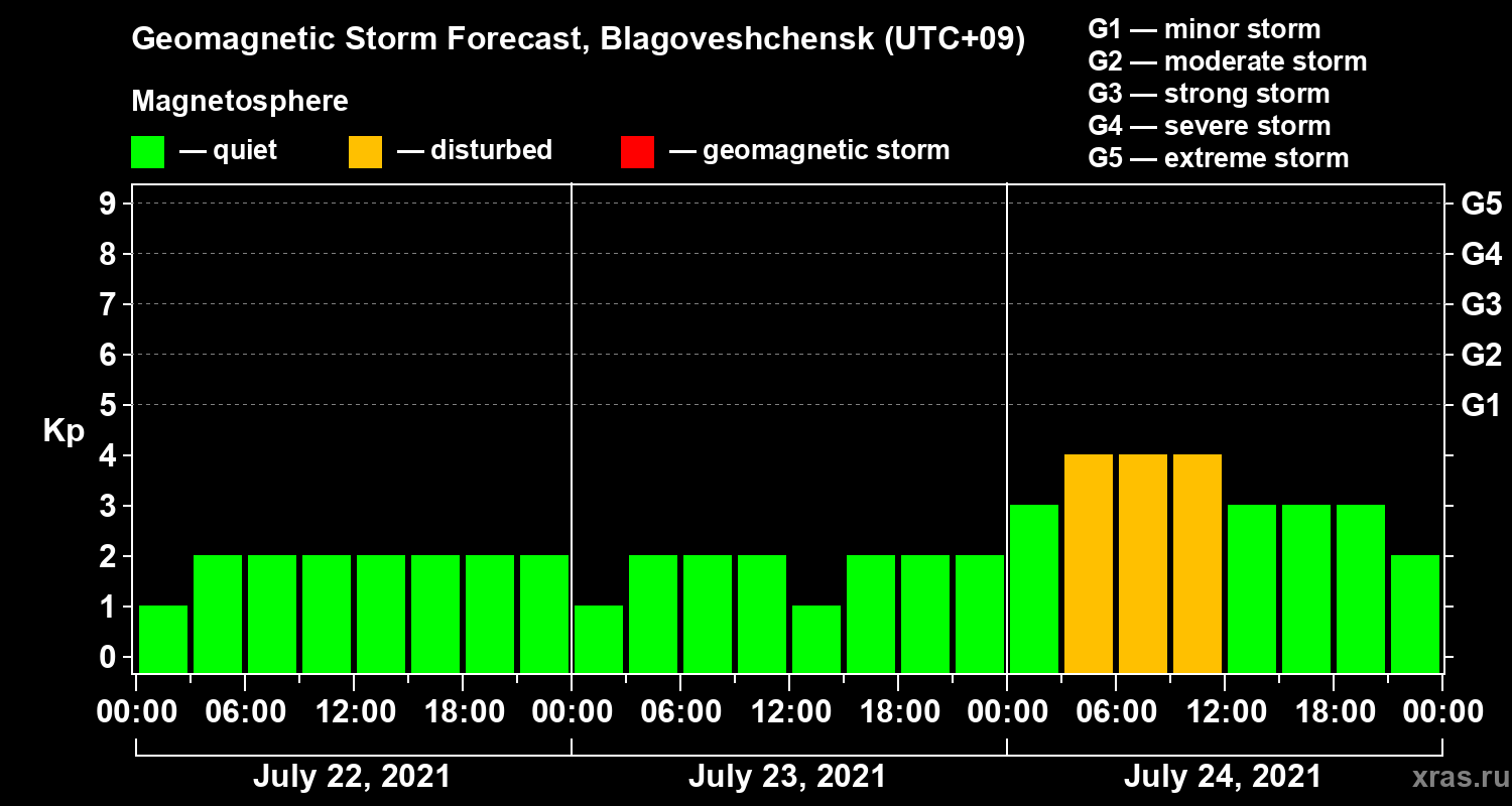 Forecast of the geomagnetic index Kp