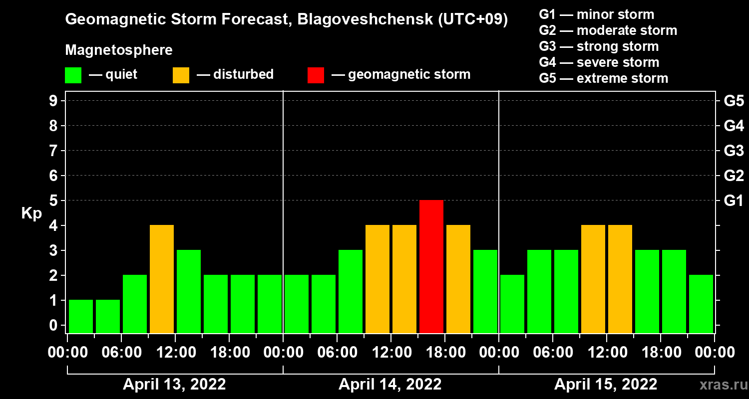 Forecast of the geomagnetic index Kp