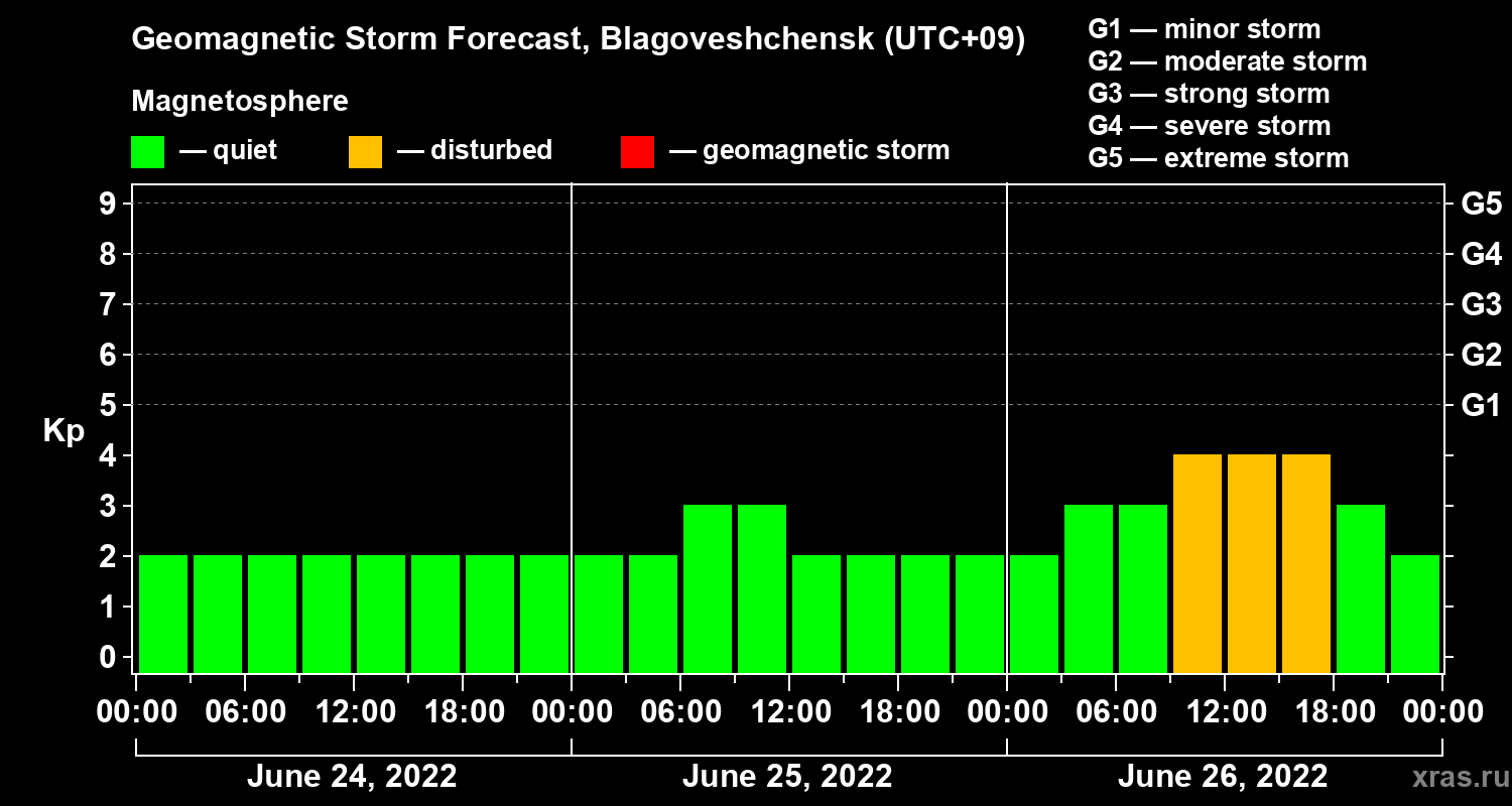 Forecast of the geomagnetic index Kp