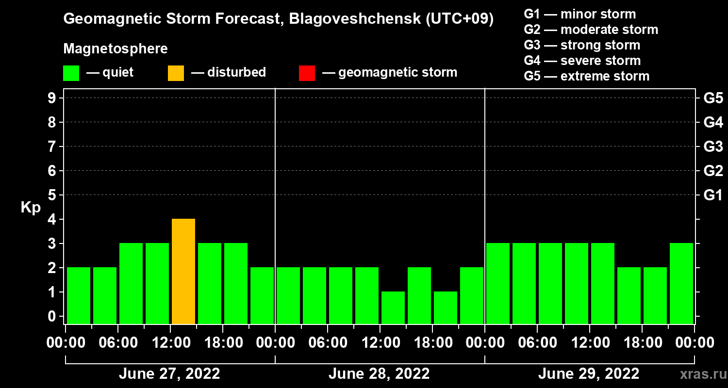 Forecast of the geomagnetic index Kp