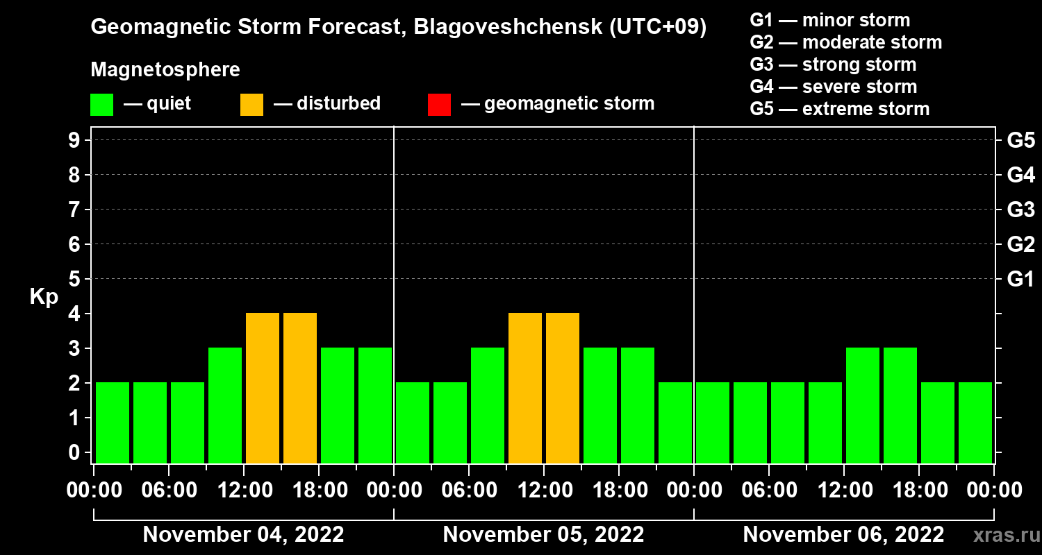 Forecast of the geomagnetic index Kp
