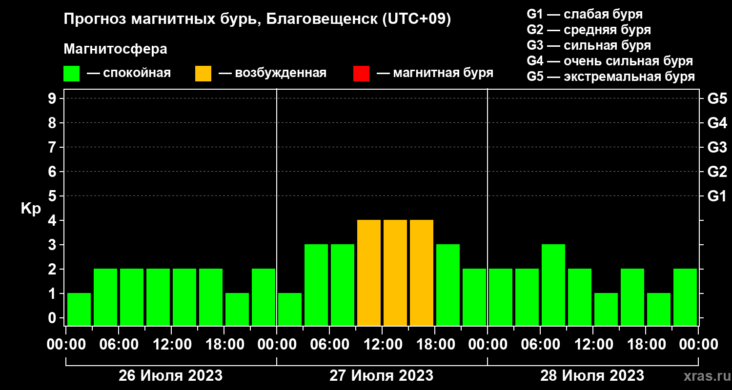Прогноз геомагнитного индекса Kp