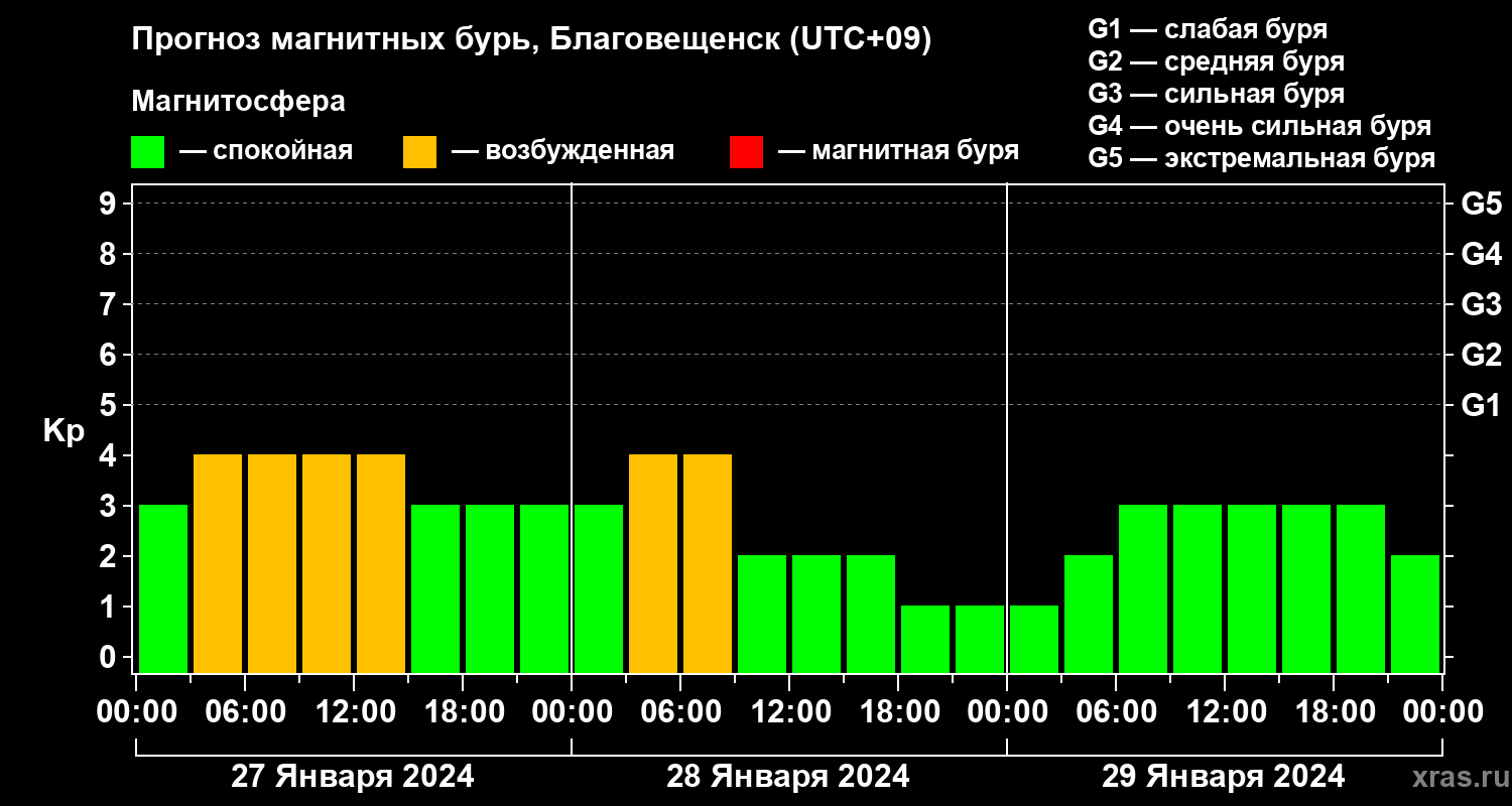 Прогноз геомагнитного индекса Kp