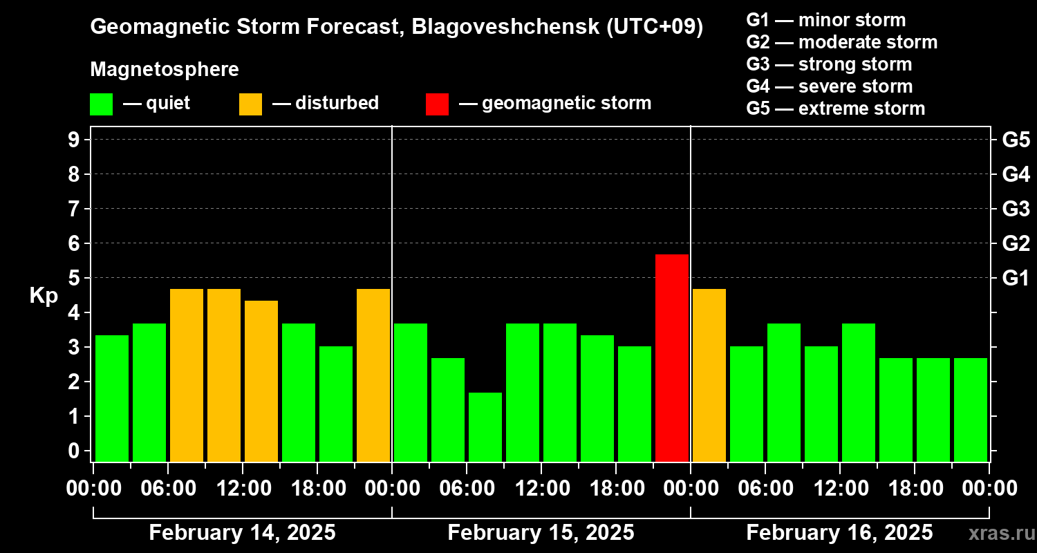 Forecast of the geomagnetic index Kp