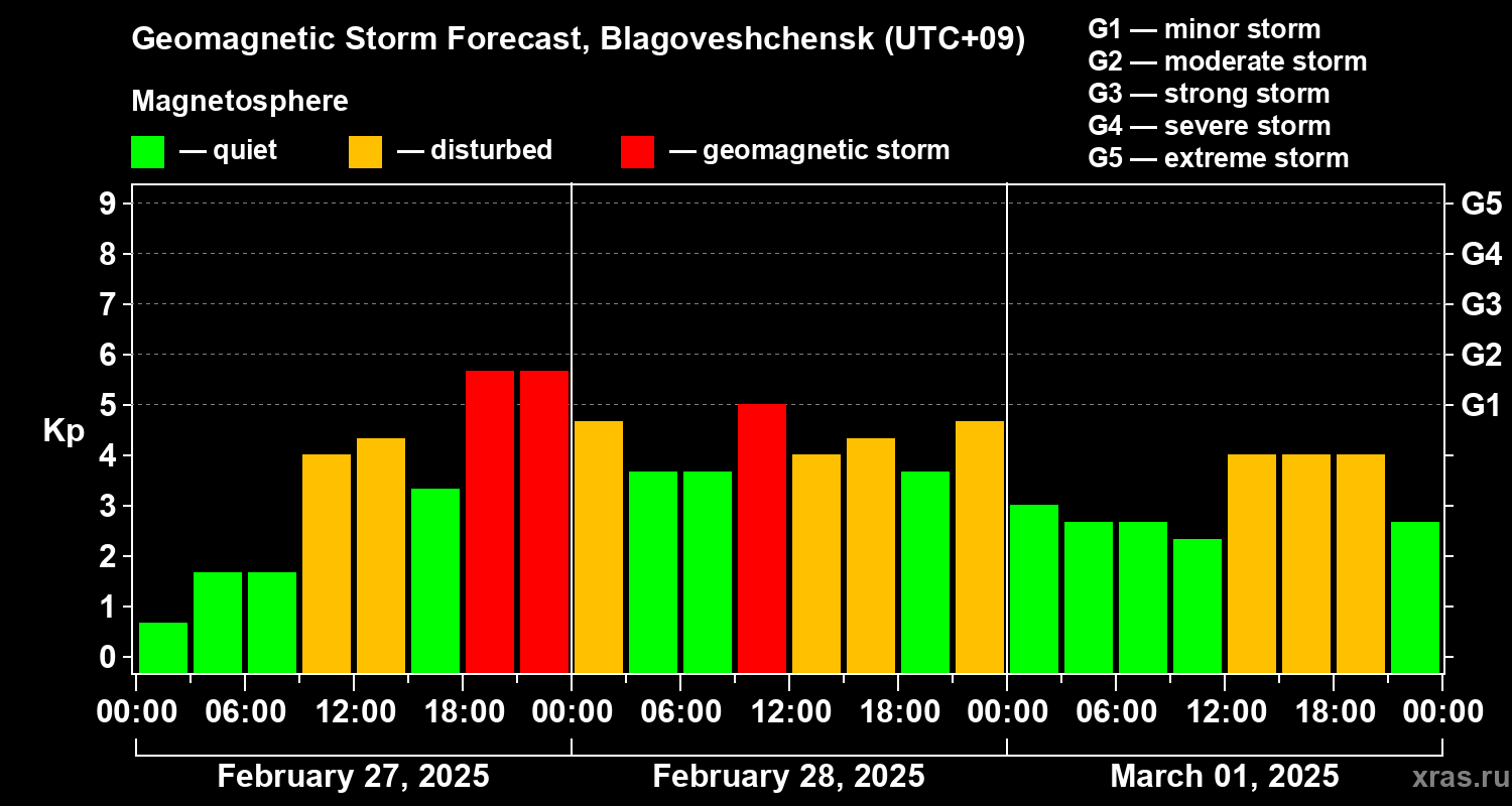 Forecast of the geomagnetic index Kp