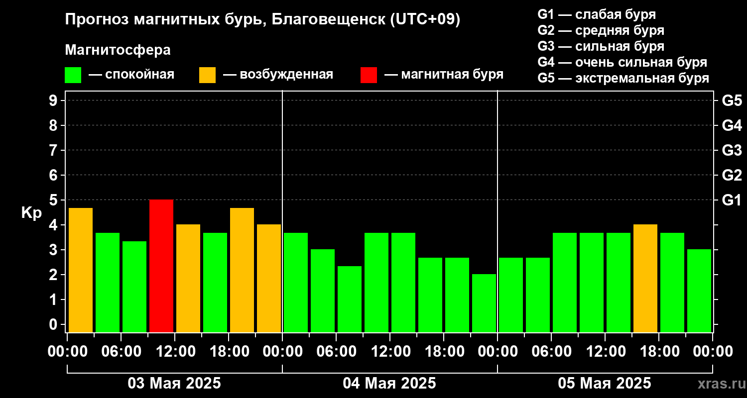 Прогноз геомагнитного индекса Kp