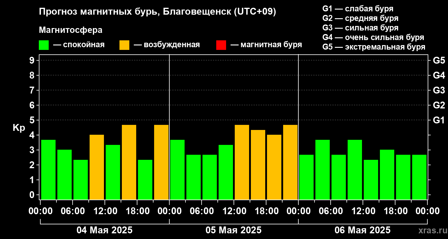 Прогноз геомагнитного индекса Kp