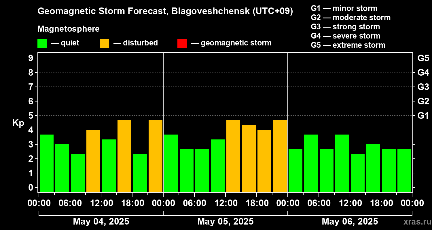 Forecast of the geomagnetic index Kp