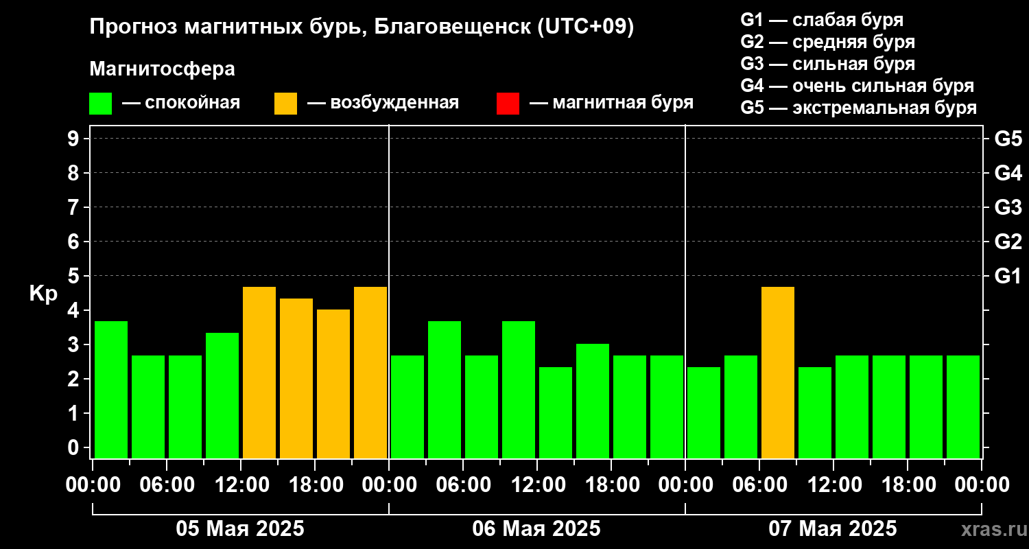 Прогноз геомагнитного индекса Kp