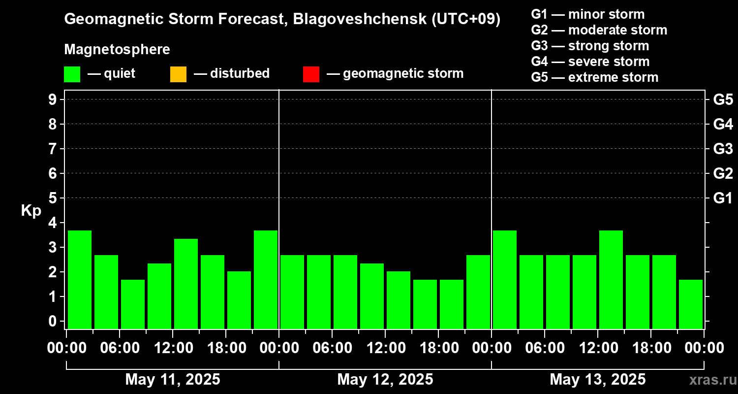 Forecast of the geomagnetic index Kp