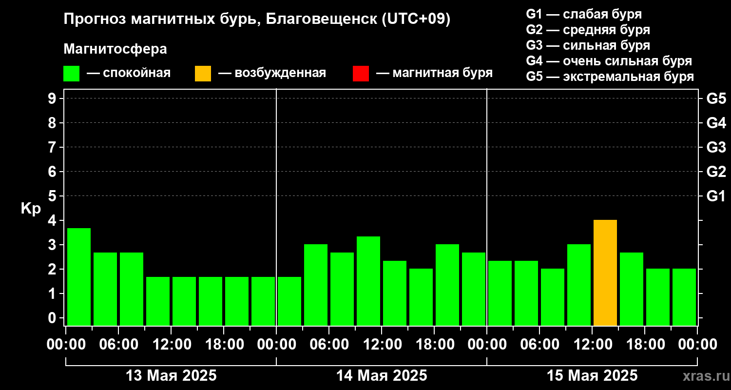 Прогноз геомагнитного индекса Kp