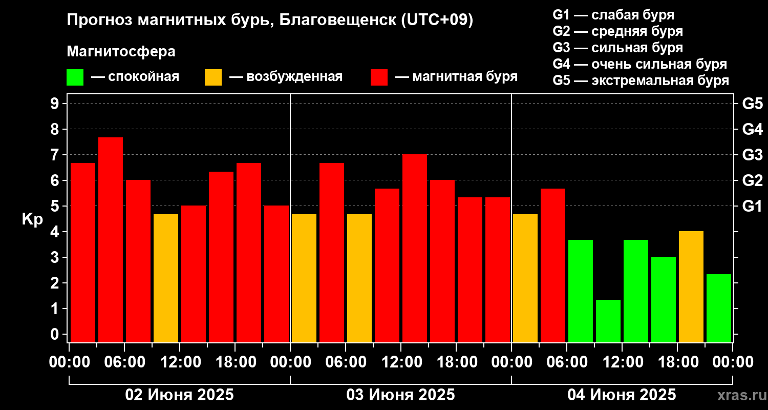 Прогноз геомагнитного индекса Kp