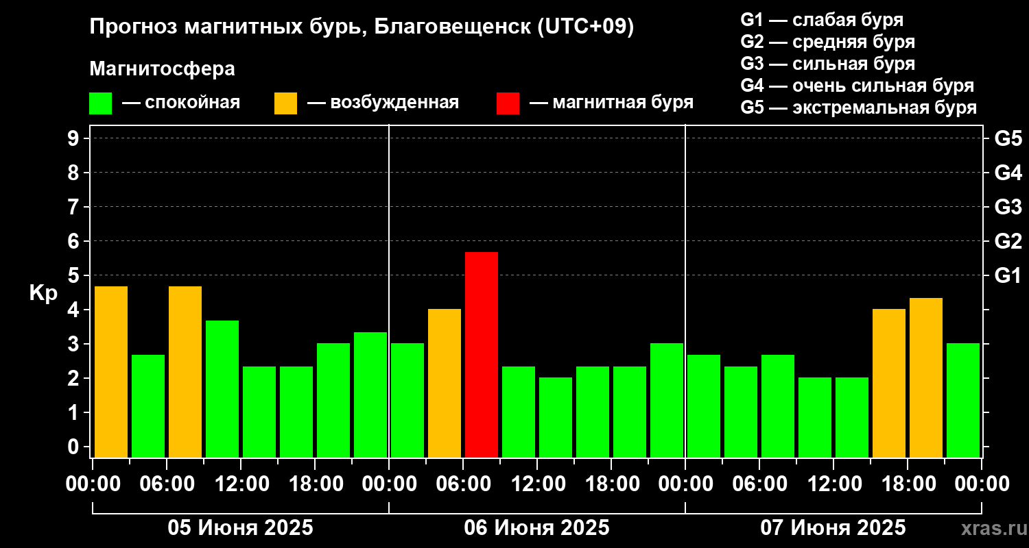 Прогноз геомагнитного индекса Kp