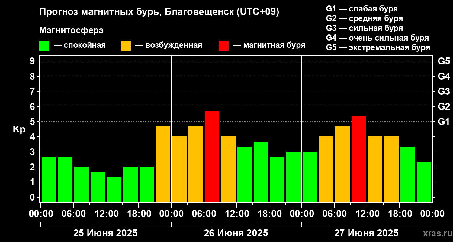 Прогноз геомагнитного индекса Kp