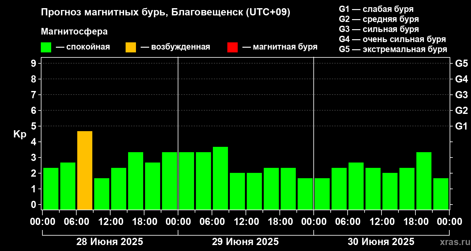 Прогноз геомагнитного индекса Kp