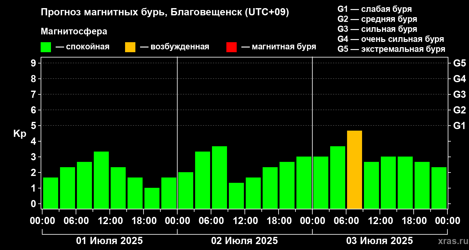 Прогноз геомагнитного индекса Kp