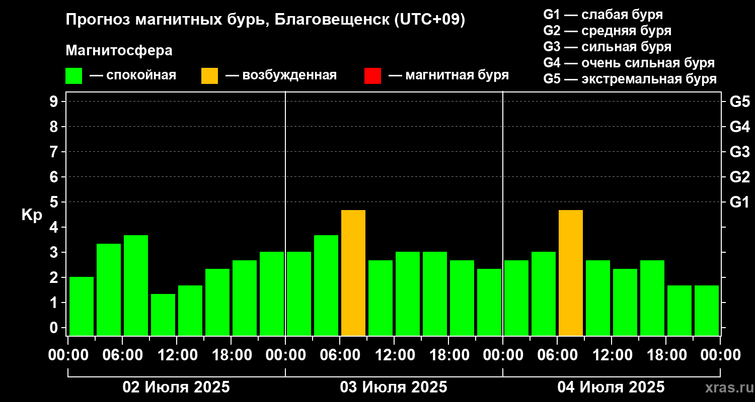 Прогноз геомагнитного индекса Kp
