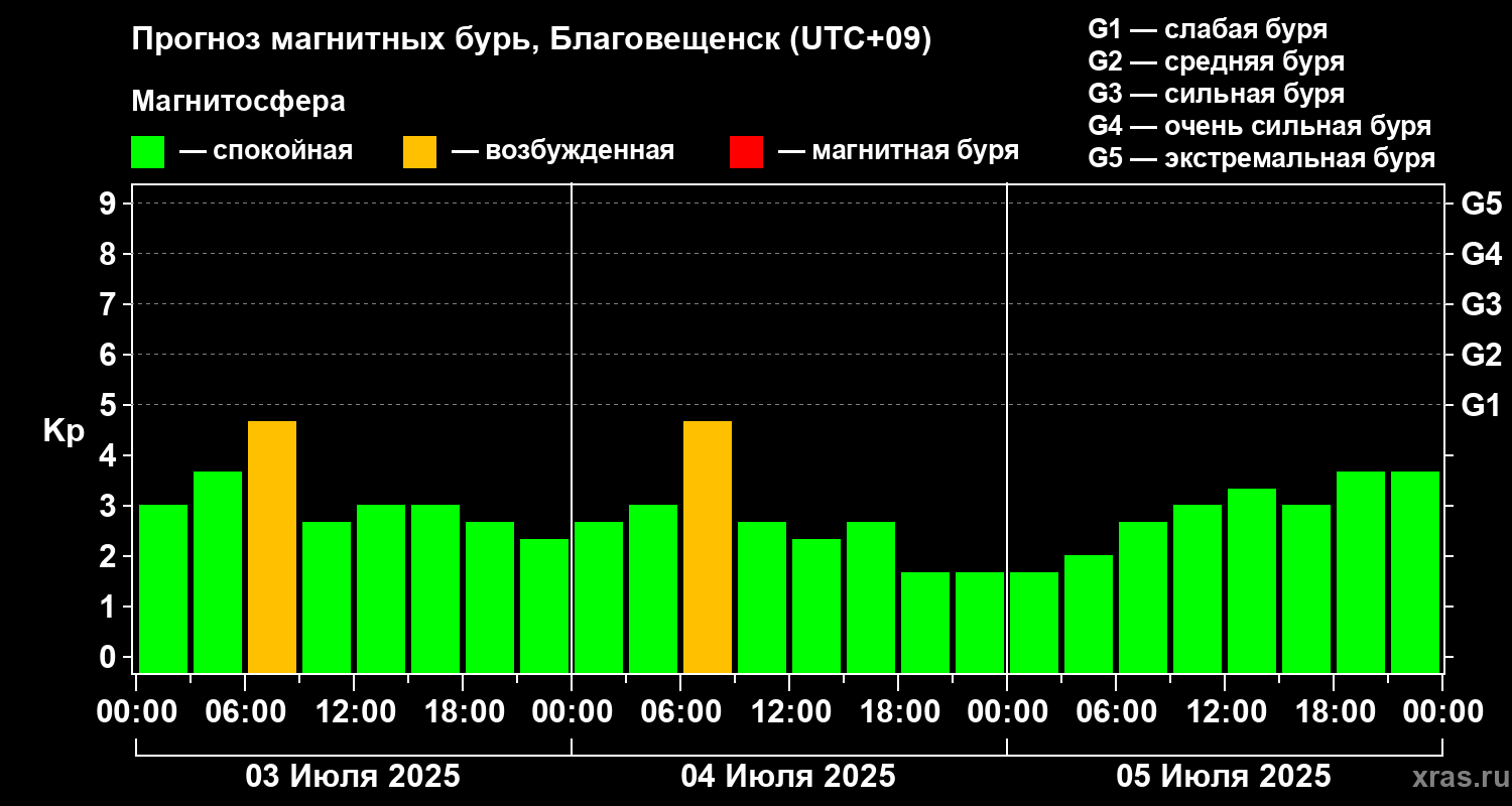 Прогноз геомагнитного индекса Kp