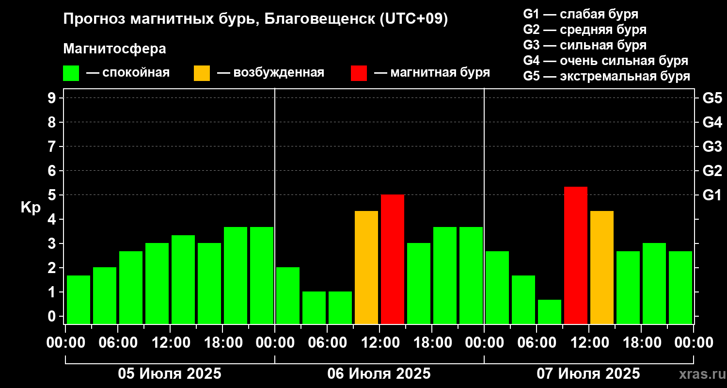 Прогноз геомагнитного индекса Kp
