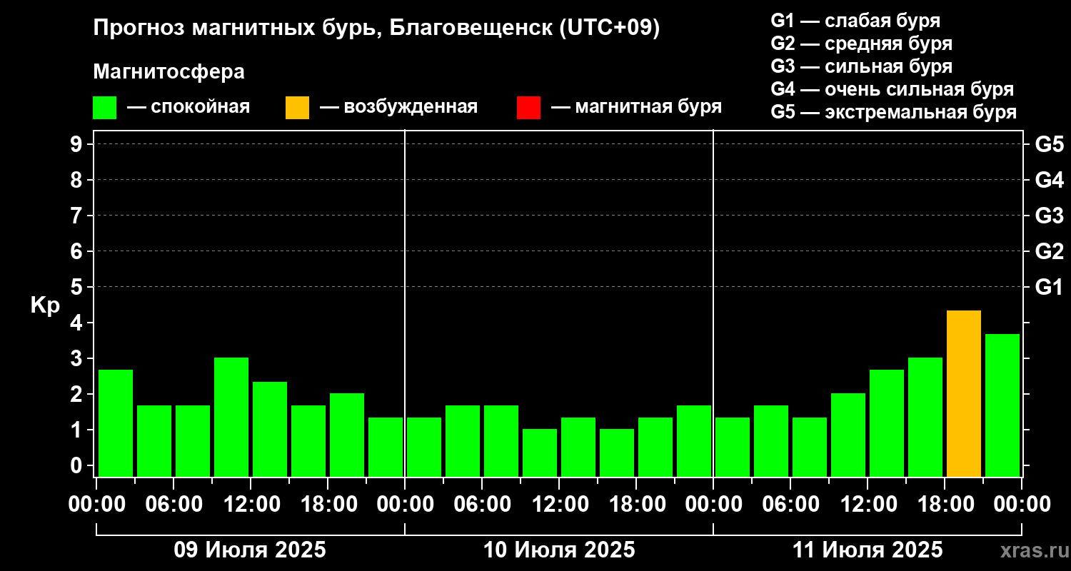 Прогноз геомагнитного индекса Kp
