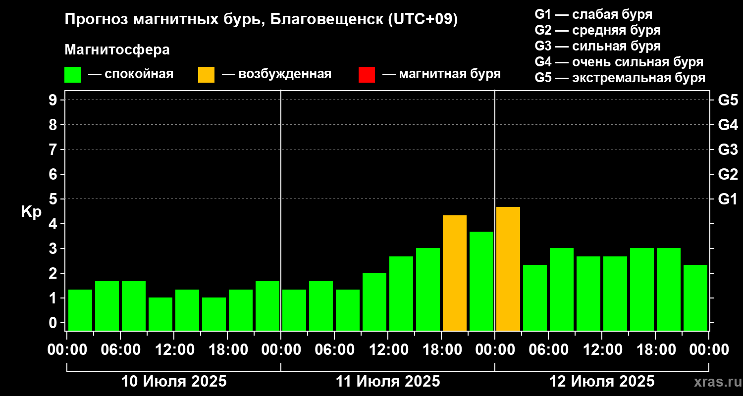 Прогноз геомагнитного индекса Kp
