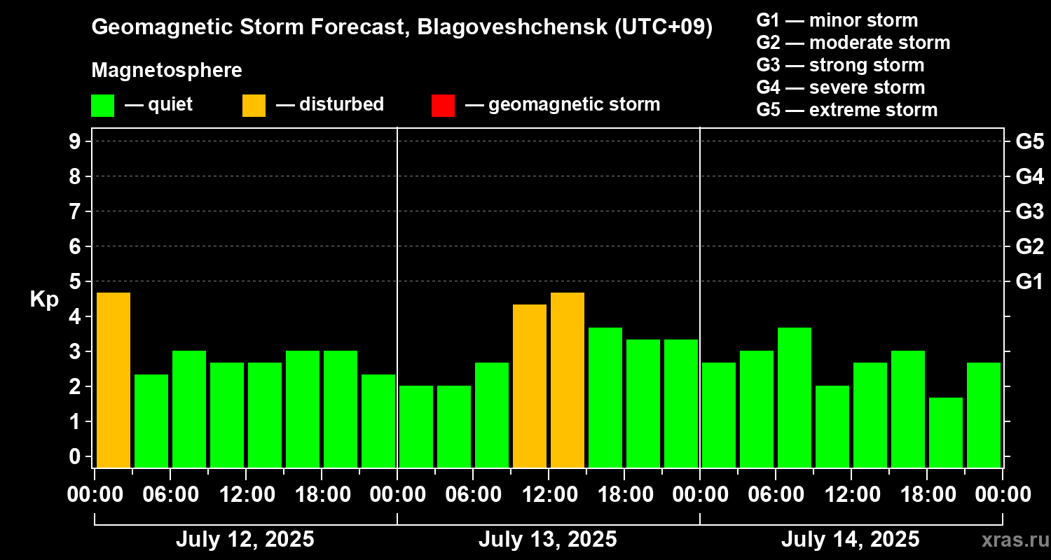 Forecast of the geomagnetic index Kp