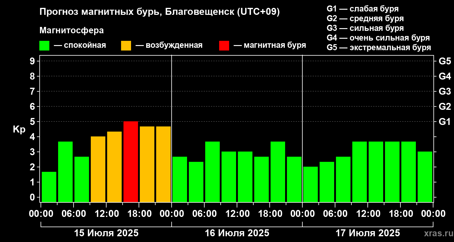 Прогноз геомагнитного индекса Kp