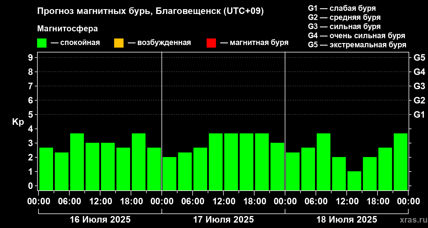 Прогноз геомагнитного индекса Kp