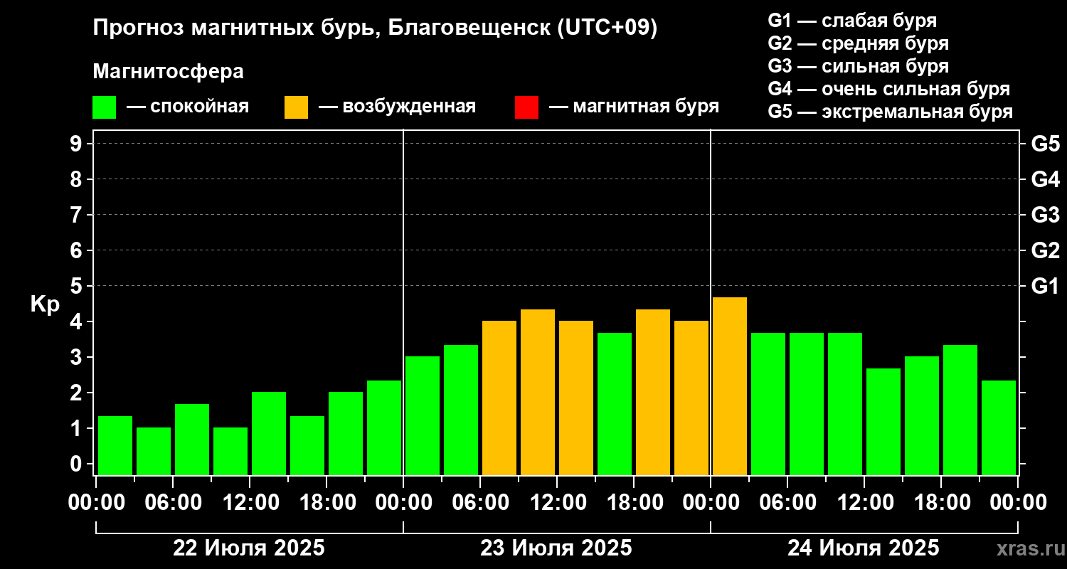 Прогноз геомагнитного индекса Kp