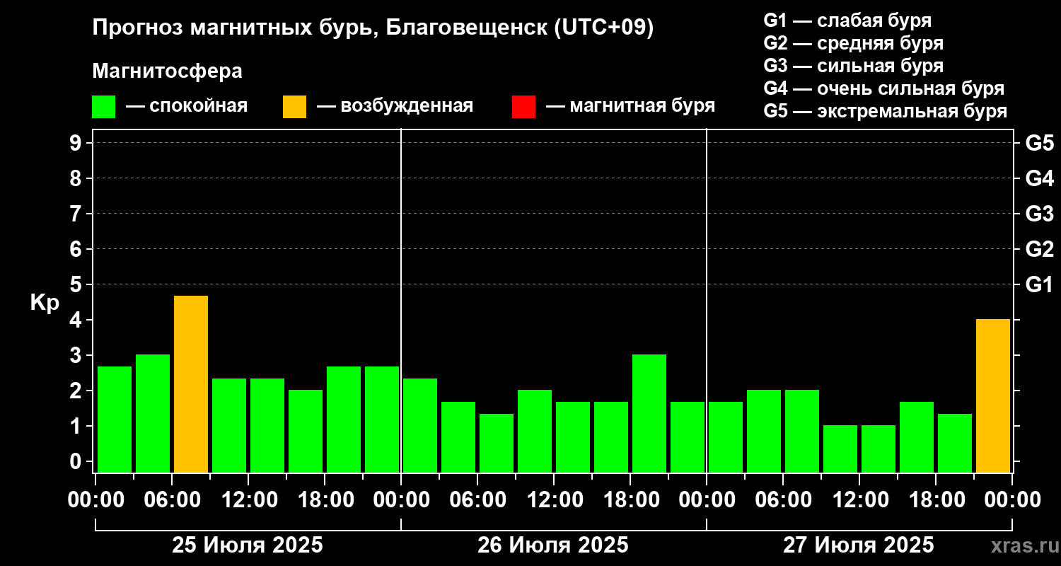 Прогноз геомагнитного индекса Kp