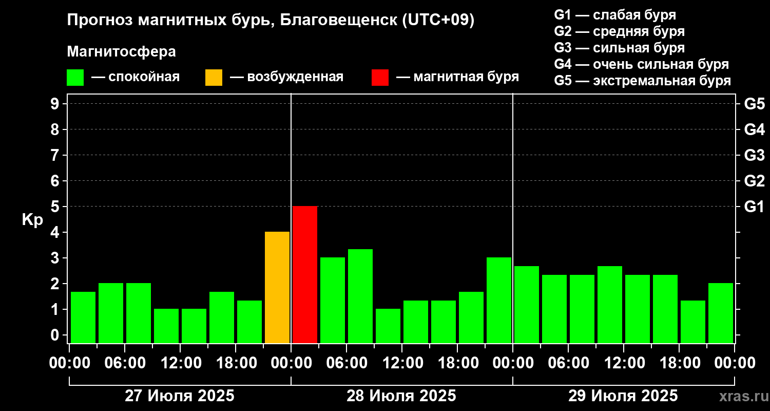 Прогноз геомагнитного индекса Kp