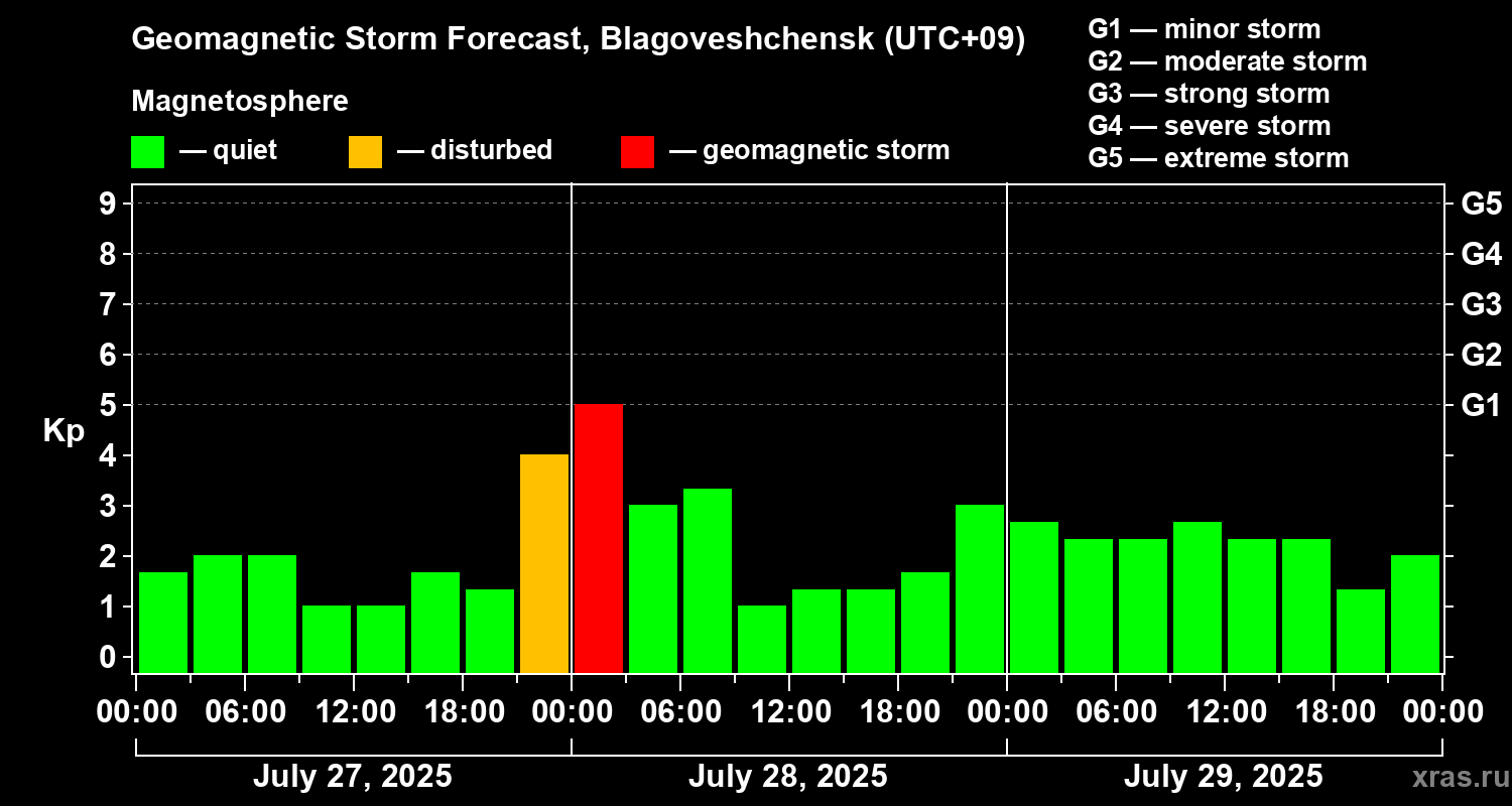 Forecast of the geomagnetic index Kp