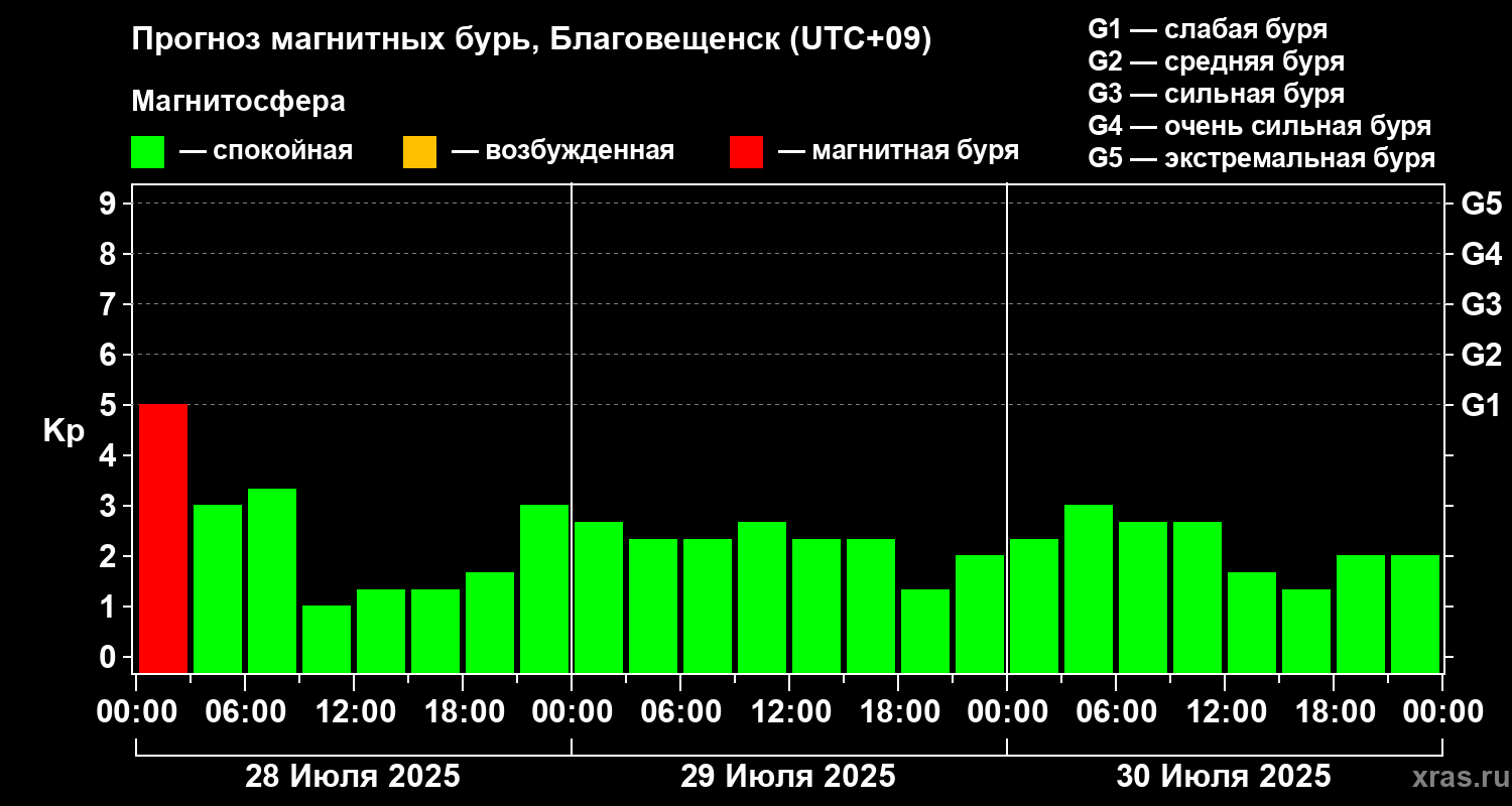 Прогноз геомагнитного индекса Kp