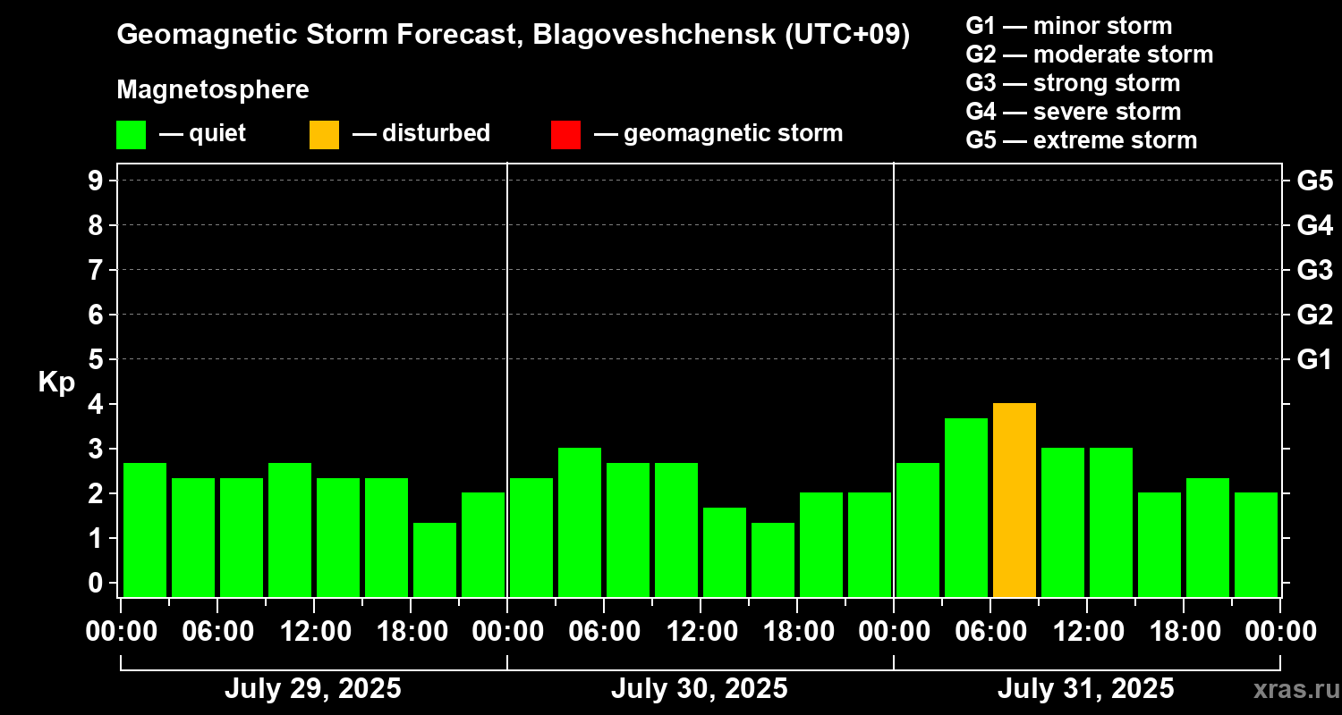Forecast of the geomagnetic index Kp