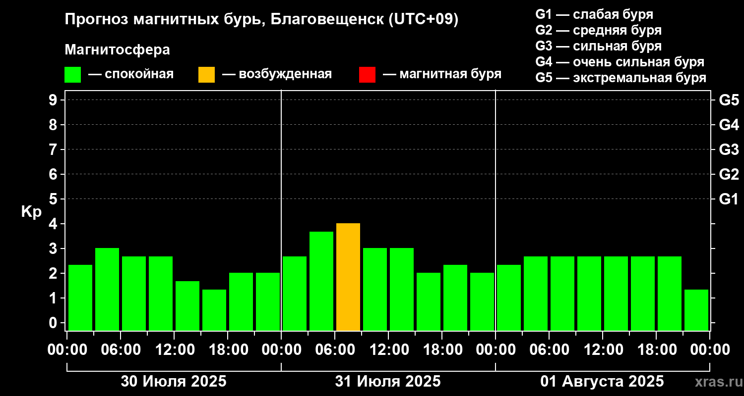 Прогноз геомагнитного индекса Kp