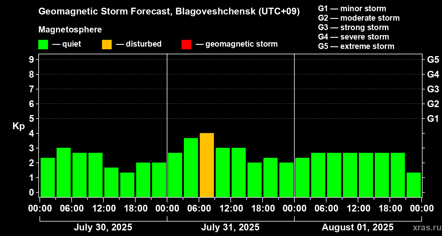 Forecast of the geomagnetic index Kp
