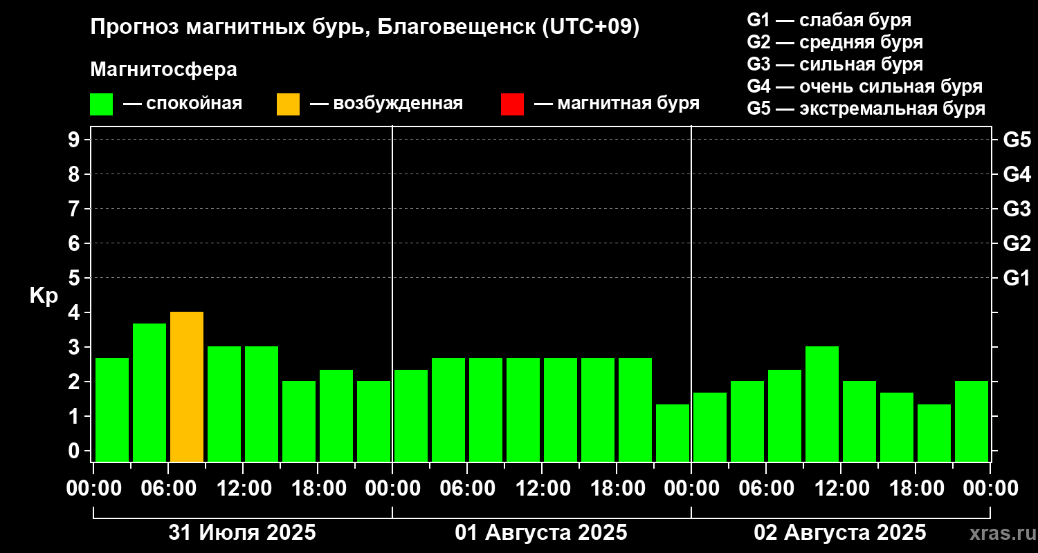 Прогноз геомагнитного индекса Kp