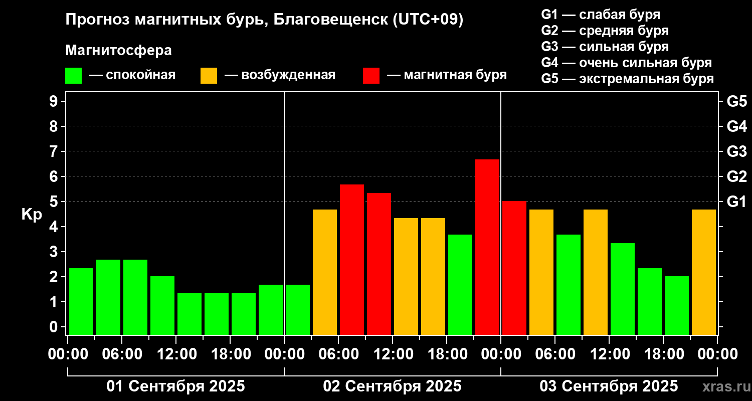 Прогноз геомагнитного индекса Kp