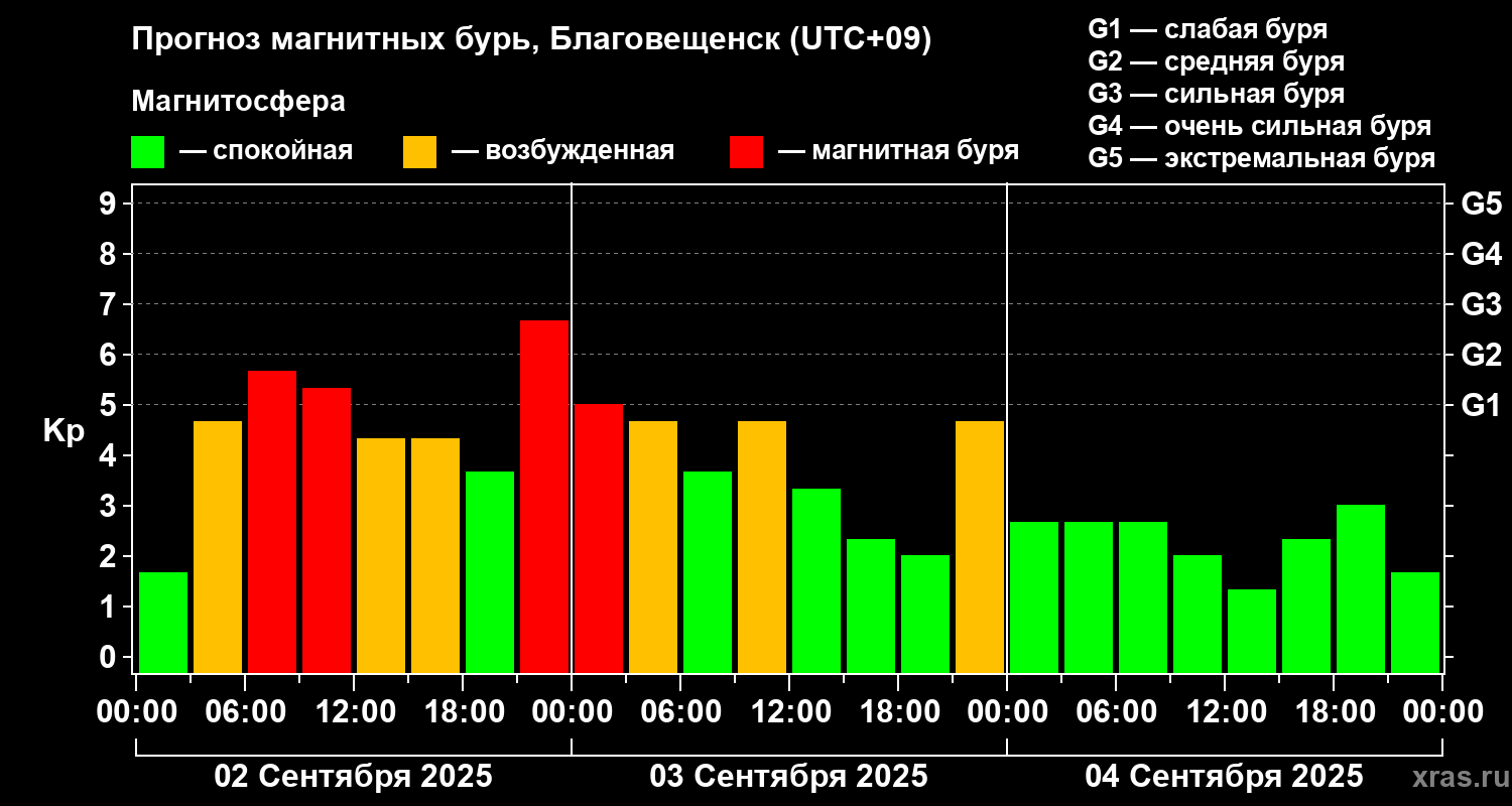 Прогноз геомагнитного индекса Kp