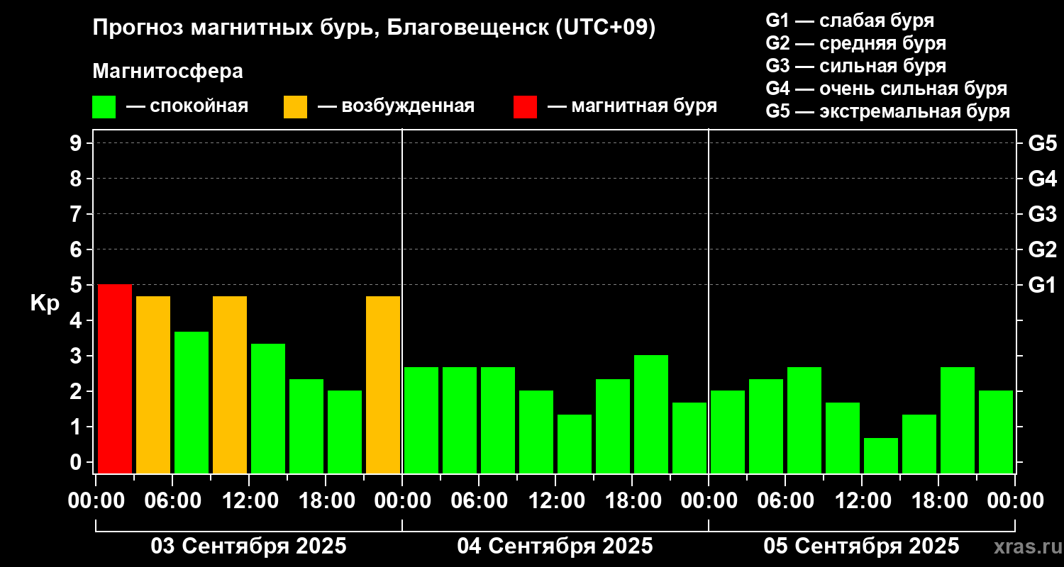 Прогноз геомагнитного индекса Kp