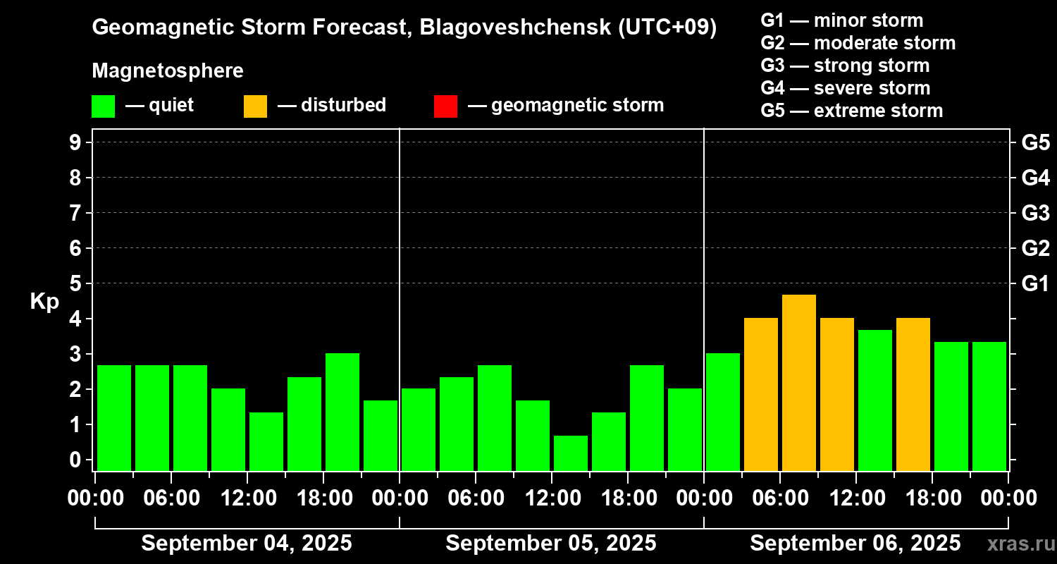 Forecast of the geomagnetic index Kp