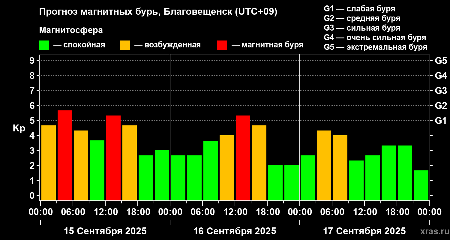 Прогноз геомагнитного индекса Kp
