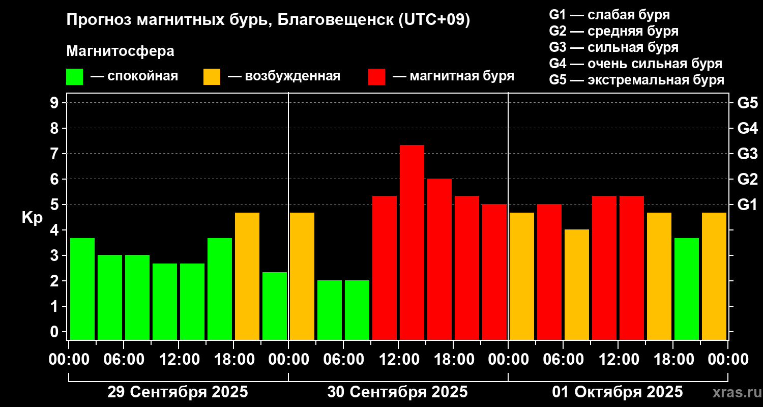 Прогноз геомагнитного индекса Kp