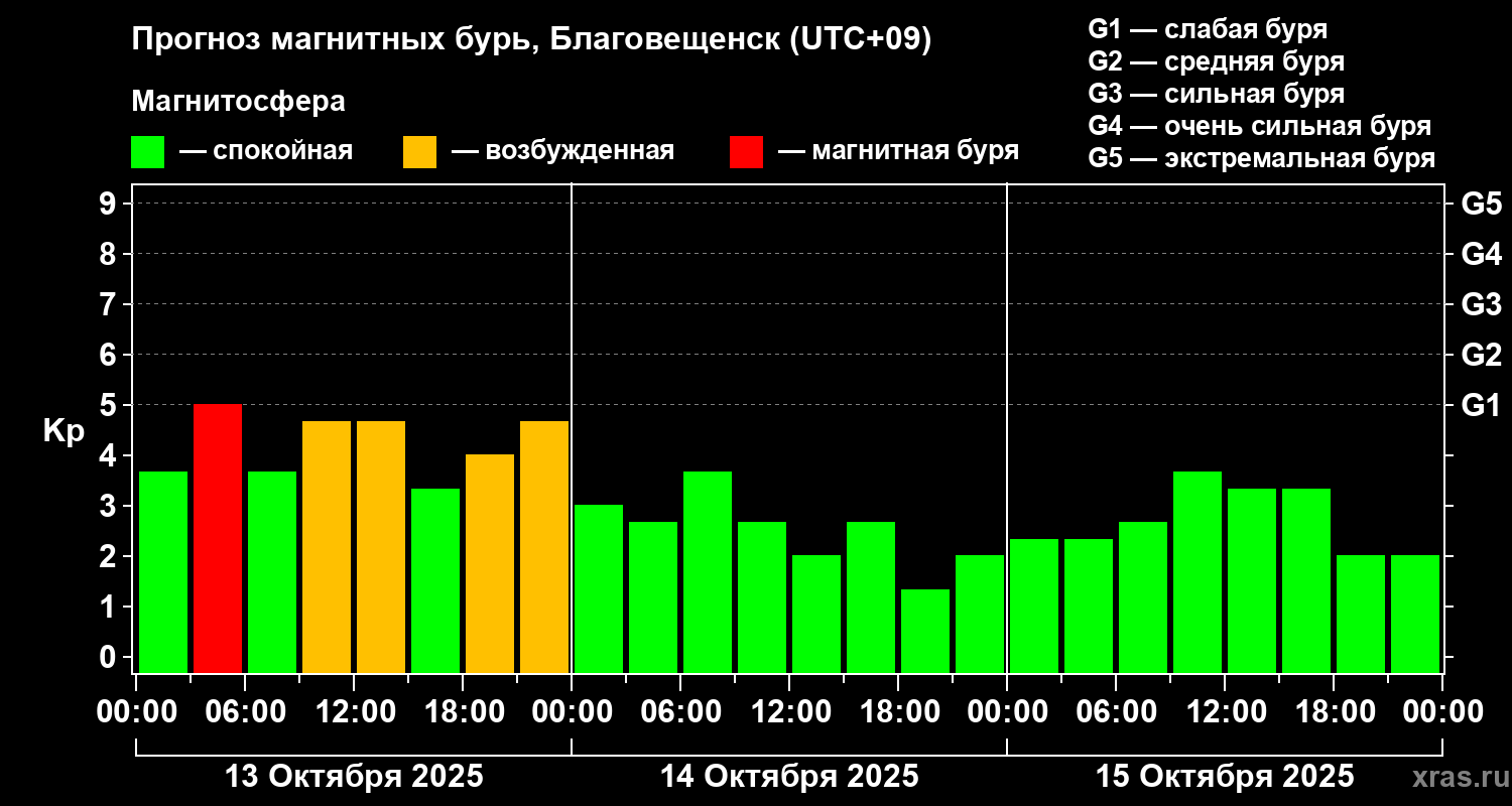 Прогноз геомагнитного индекса Kp