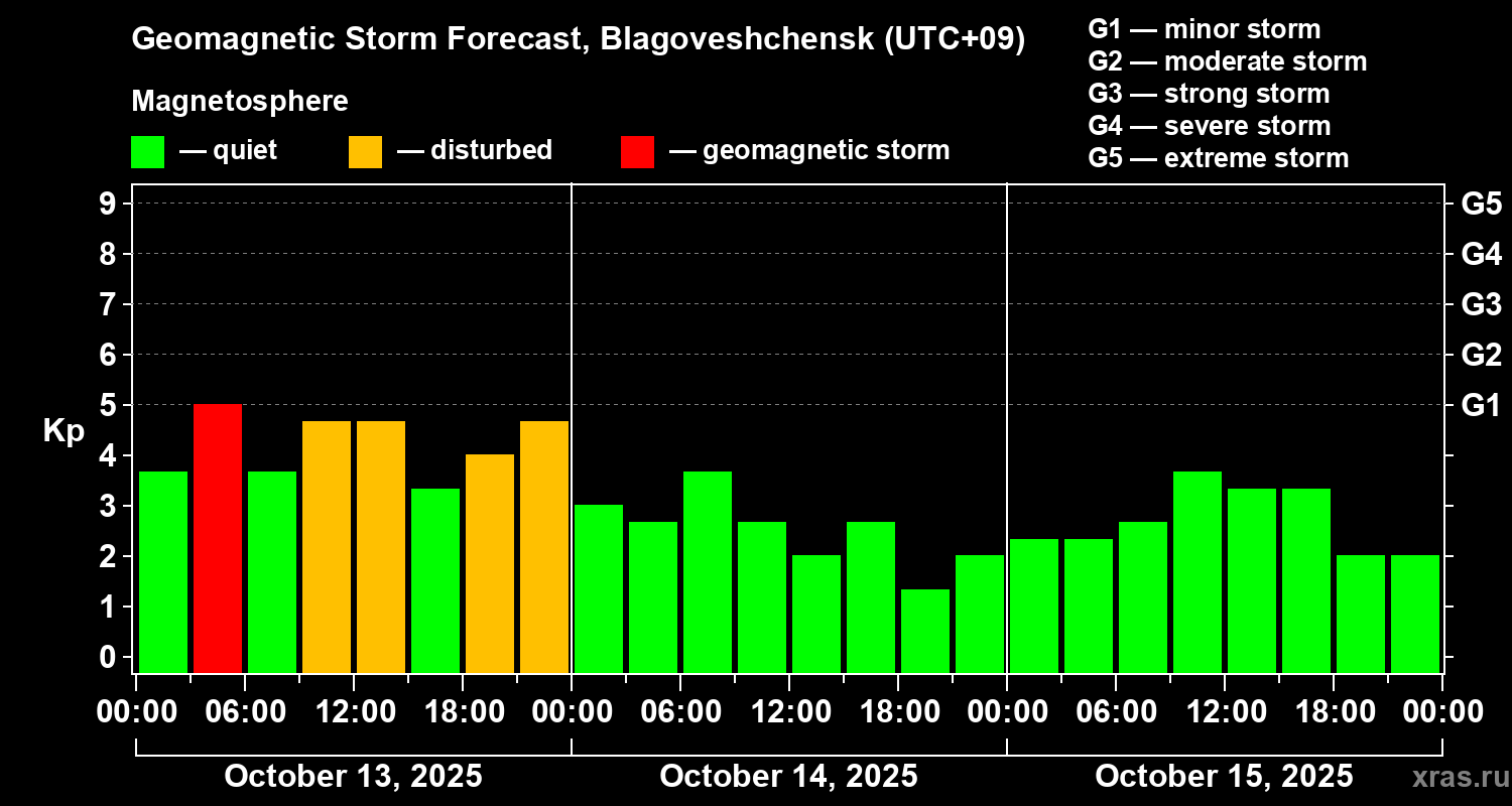 Forecast of the geomagnetic index Kp