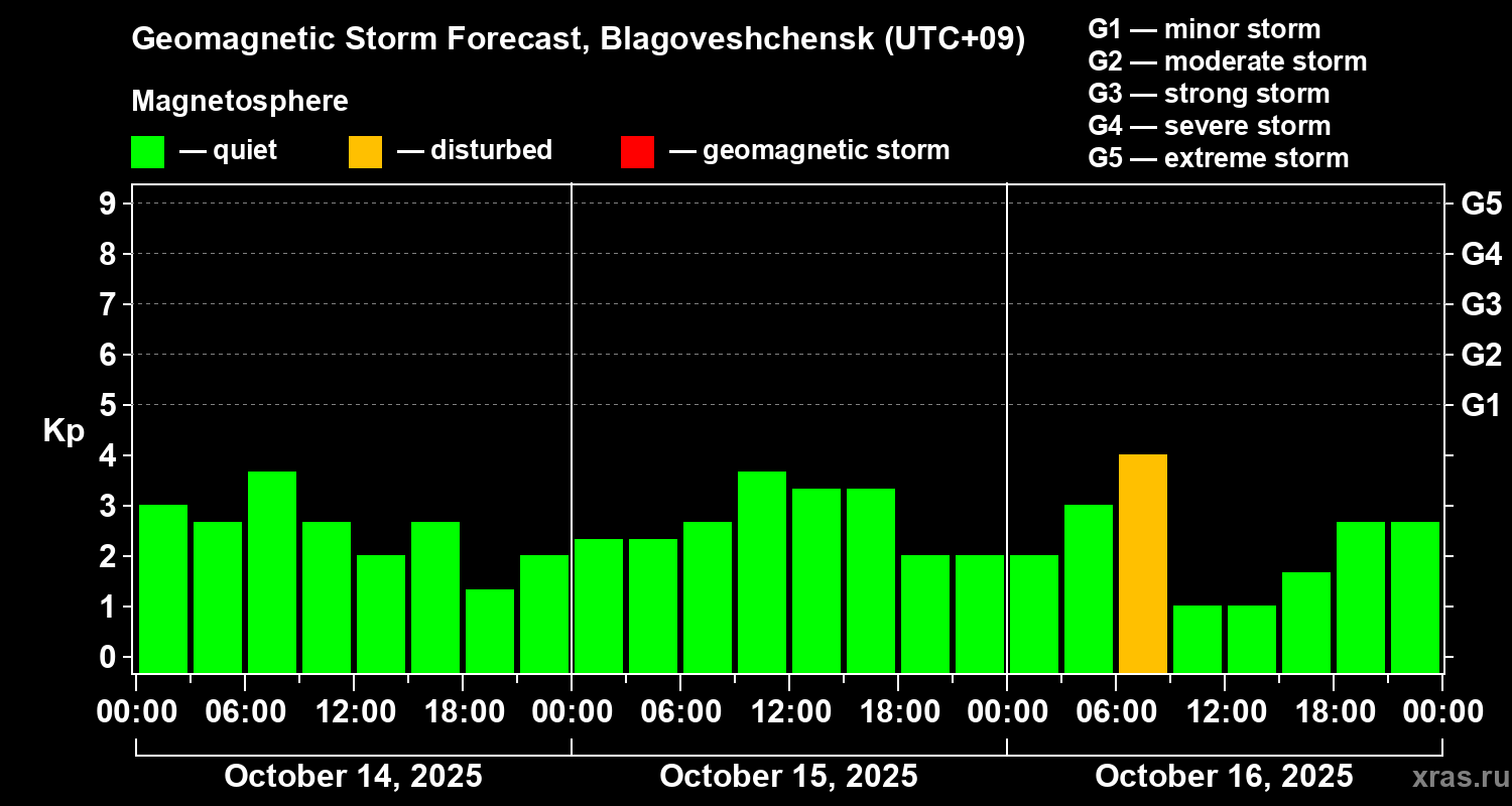 Forecast of the geomagnetic index Kp