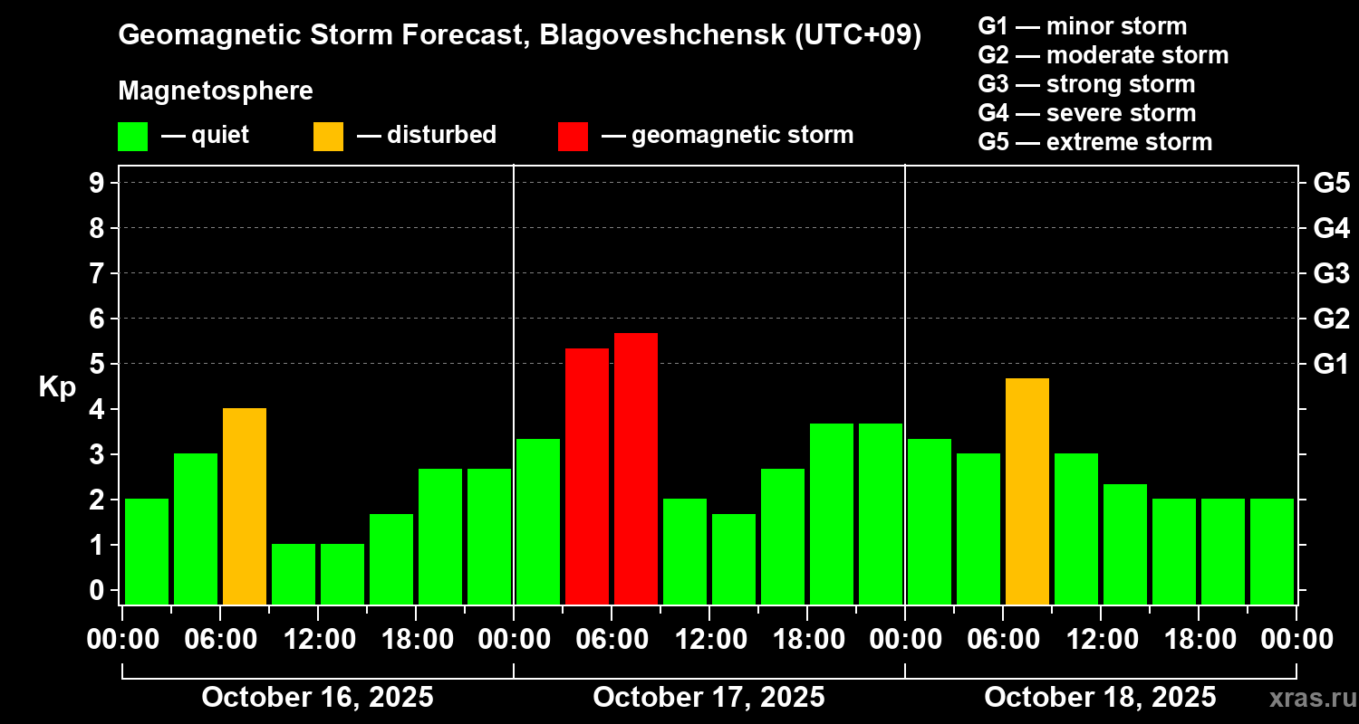 Forecast of the geomagnetic index Kp