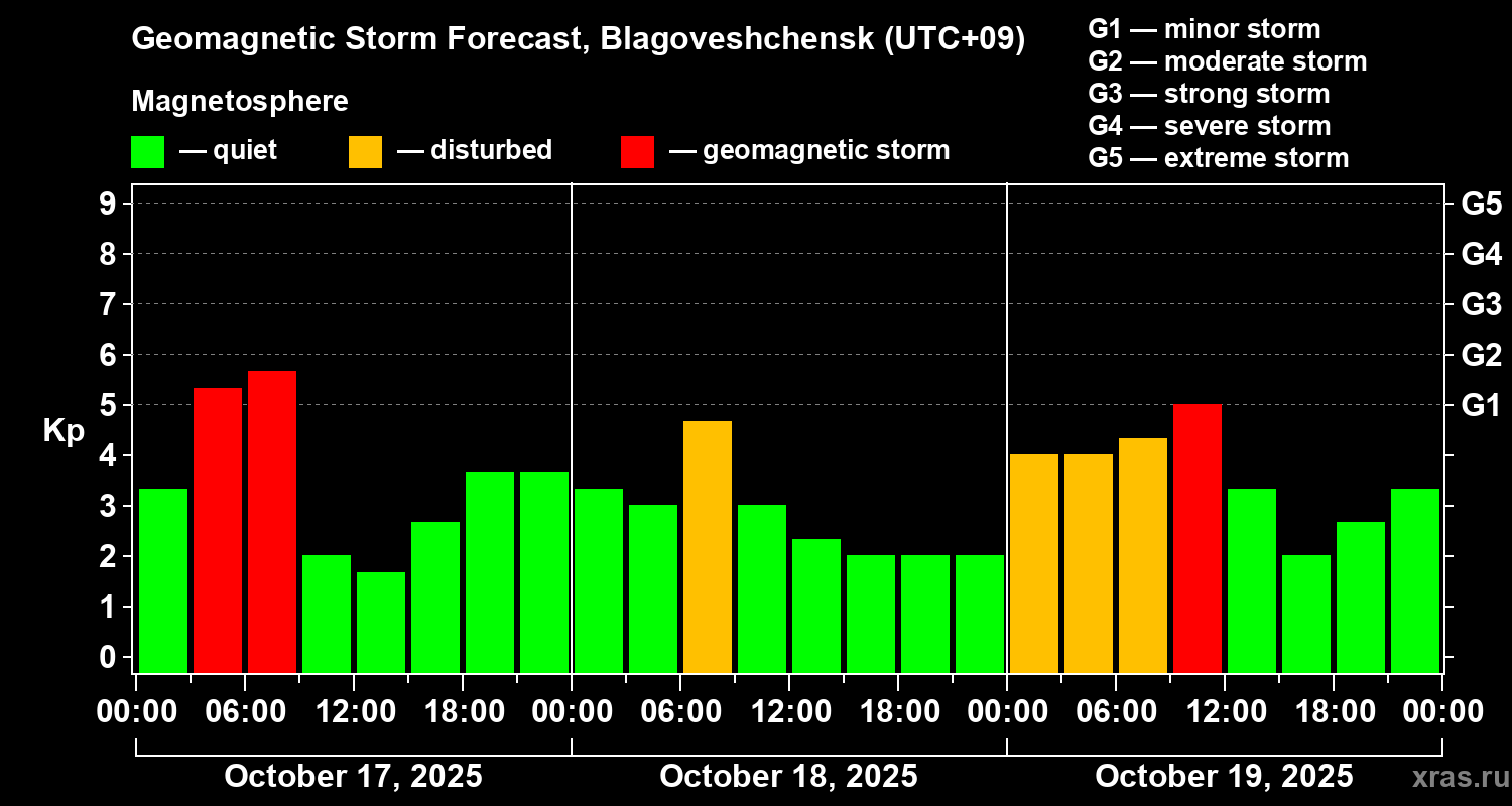 Forecast of the geomagnetic index Kp